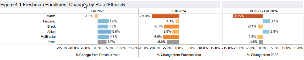 Graph showing percentage change in freshman enrollment by race and ethnicity from Fall 2023 to Fall 202 2024 as noted in the article.