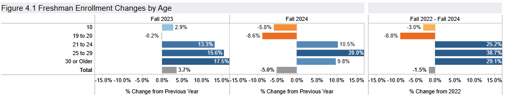Figure that shows the enrollment trends by age as noted in the article.