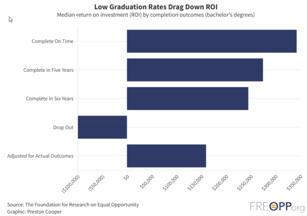 Graph showing median return on investment (ROI) by completion outcomes (bachelor's degrees)
