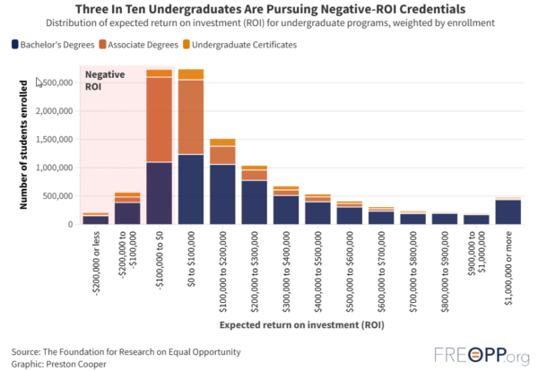 Graph showing the distribution of expected return on investment (ROI) for undergraduate programs, weighted by enrollment.