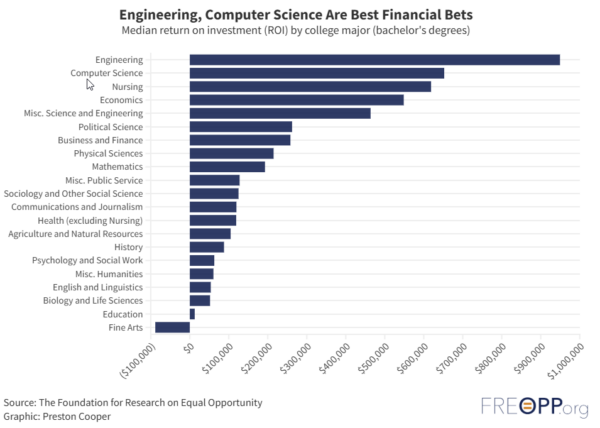 Graph showing median return on investment (ROI) by college major (bachelor degrees)