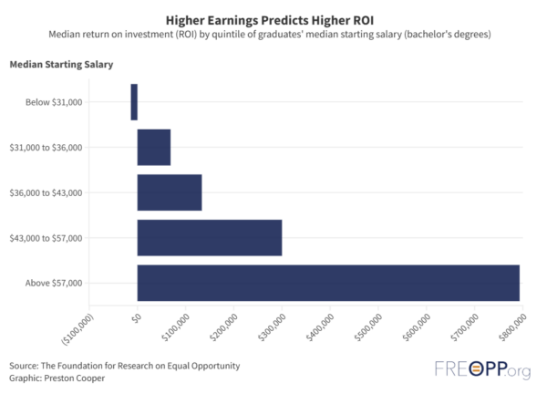 Graph showing the median return on investment (ROI) by quintile of graduates' median start salary (bachelor's degree).