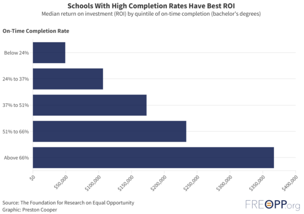 Graph showing the median return on investment (ROI) by quintile of on-time completion (bachelor's degrees).  